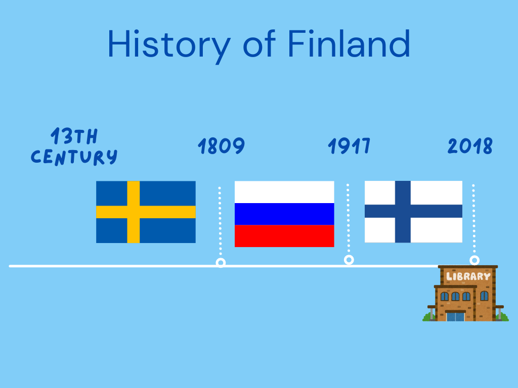 History of Finland in 30 sec.